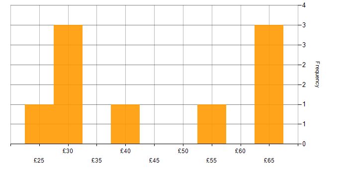 Hourly rate histogram for Project Management in West London