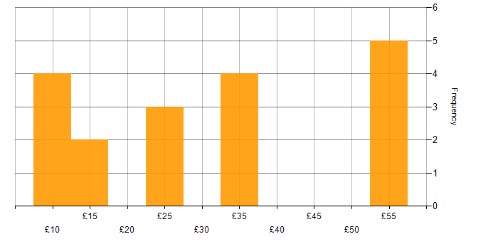 Hourly rate histogram for Project Management in the West Midlands