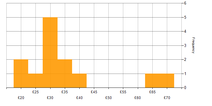 Hourly rate histogram for Project Manager in the North of England