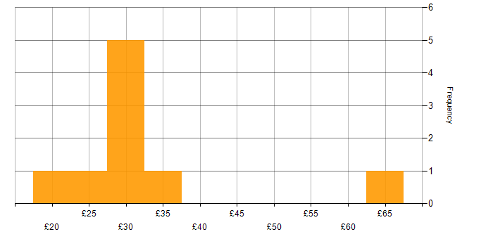 Hourly rate histogram for Project Manager in the North West
