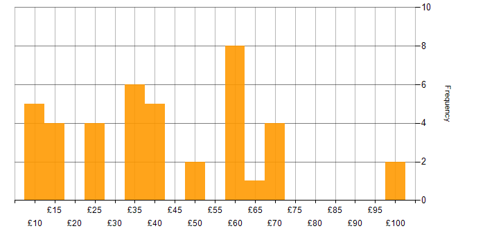 Hourly rate histogram for Project Manager in the South East