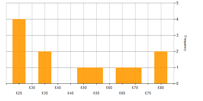 Hourly rate histogram for Project Manager in the South West