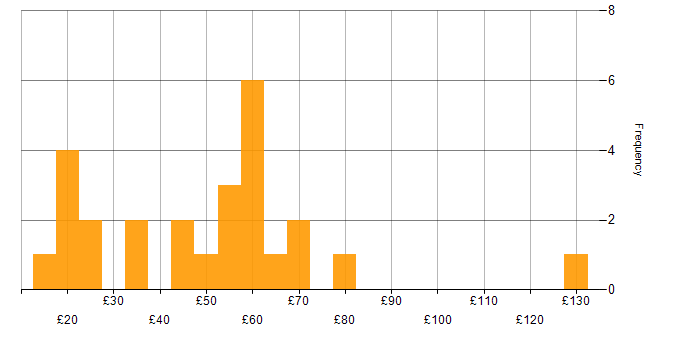 Hourly rate histogram for Project Planning in England