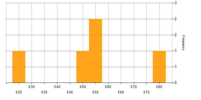 Hourly rate histogram for Project Planning in the South West