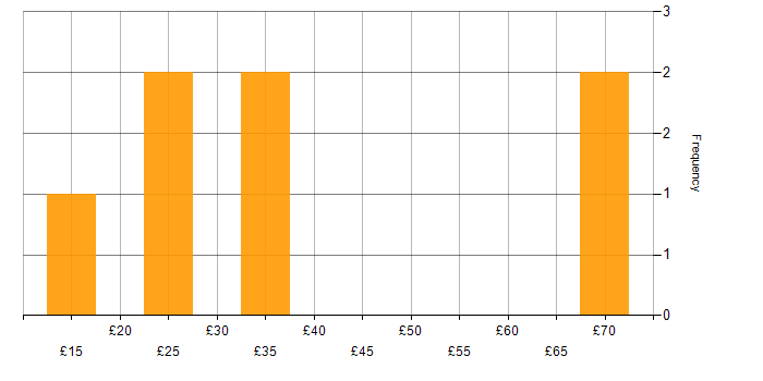 Hourly rate histogram for Project Planning in the West Midlands
