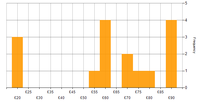 Hourly rate histogram for Prototyping in the UK excluding London