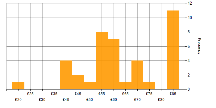 Hourly rate histogram for Public Sector in Berkshire