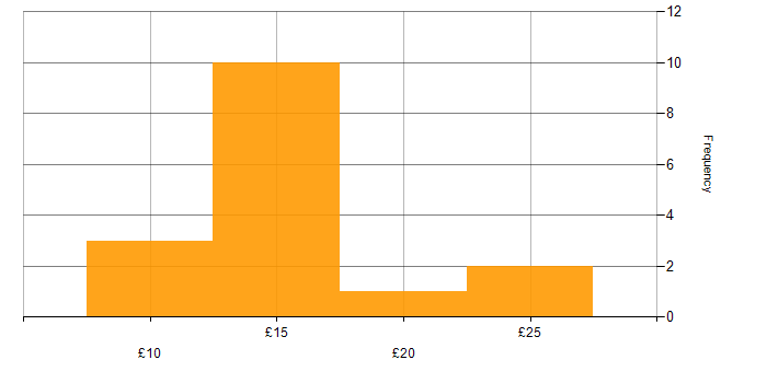 Hourly rate histogram for Public Sector in the East of England