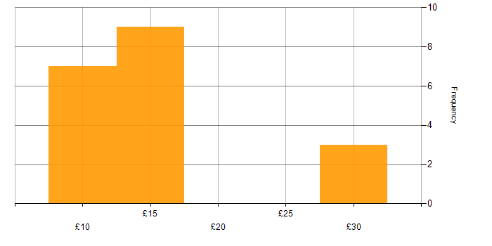Hourly rate histogram for Public Sector in Liverpool