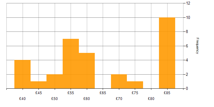 Hourly rate histogram for Public Sector in Reading