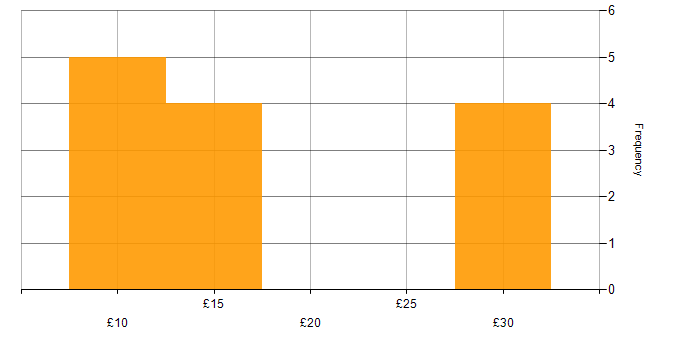 Hourly rate histogram for Public Sector in the South West