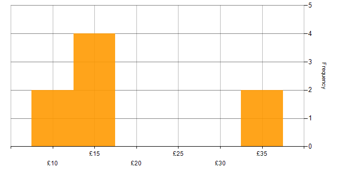 Hourly rate histogram for Public Sector in the West Midlands