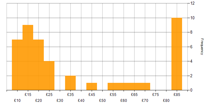 Public Sector hourly rate histogram for jobs with a WFH option