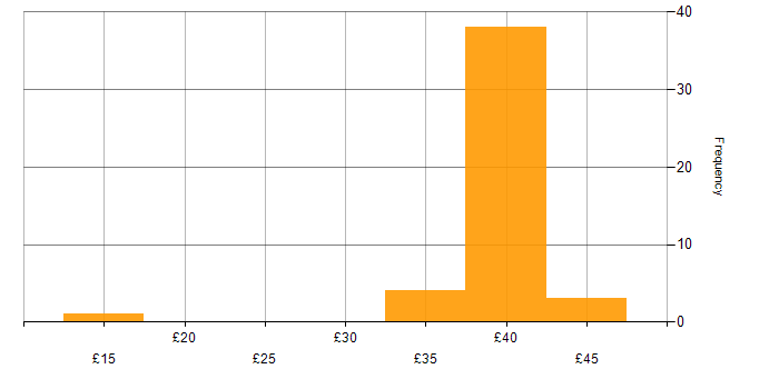 Hourly rate histogram for Publishing in the UK excluding London