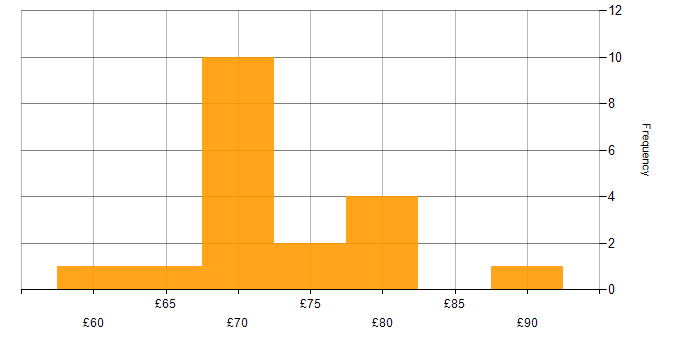 Hourly rate histogram for Python in Bristol