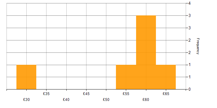 Hourly rate histogram for Python in Cambridgeshire