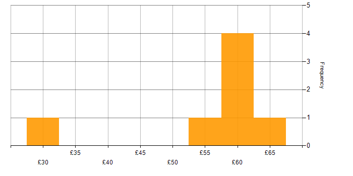Hourly rate histogram for Python in the East of England