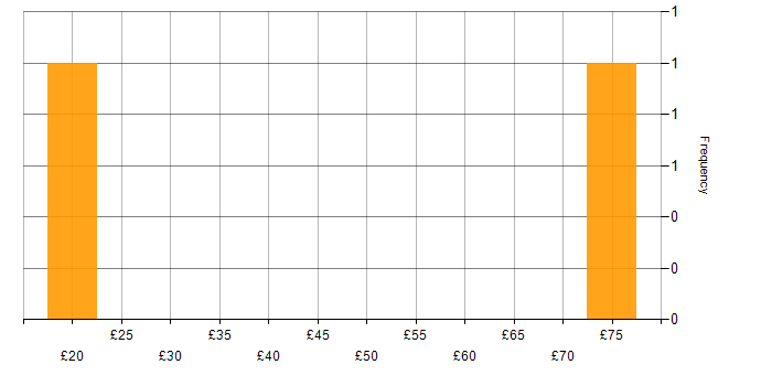 Hourly rate histogram for Python in Hampshire