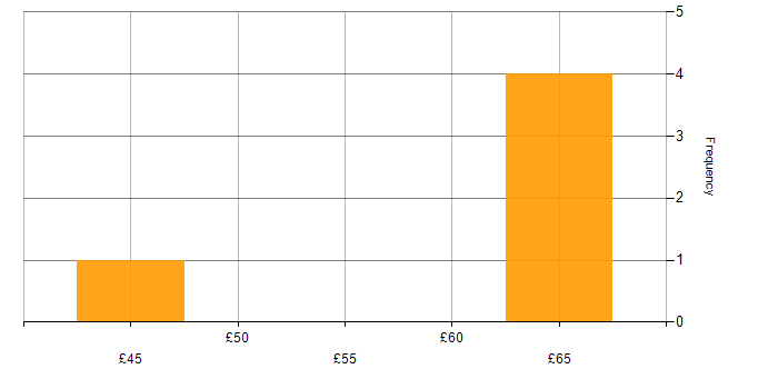 Hourly rate histogram for Python in Oxfordshire