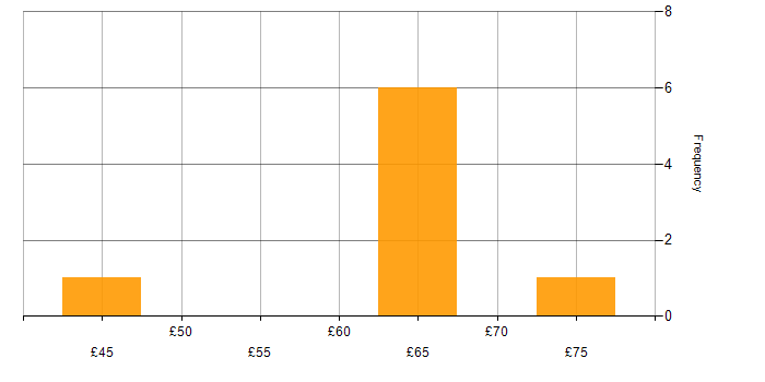 Hourly rate histogram for Python in the Thames Valley