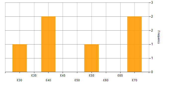 Hourly rate histogram for Python in the West Midlands