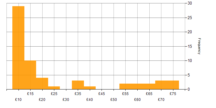 Hourly rate histogram for QA in England