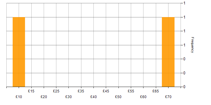 Hourly rate histogram for QA in Manchester