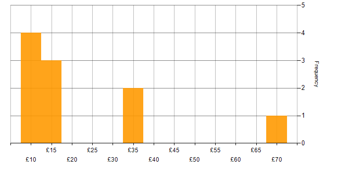 Hourly rate histogram for QA in the Midlands
