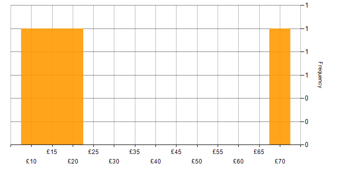 Hourly rate histogram for QA in the North West