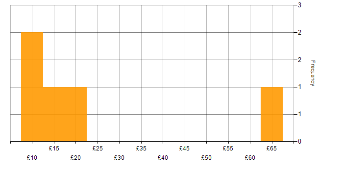 Hourly rate histogram for QA in Scotland