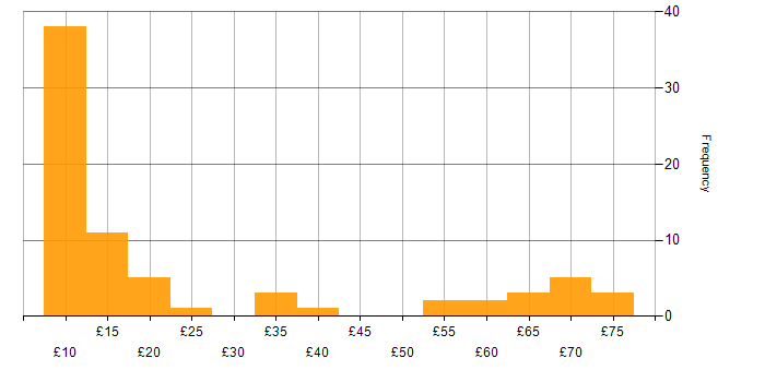 Hourly rate histogram for QA in the UK