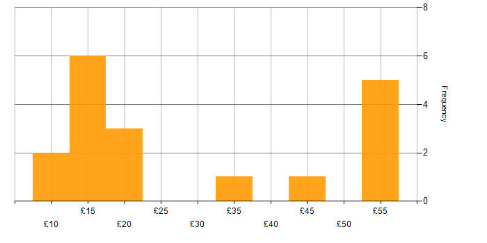 Hourly rate histogram for Quality Management in the UK