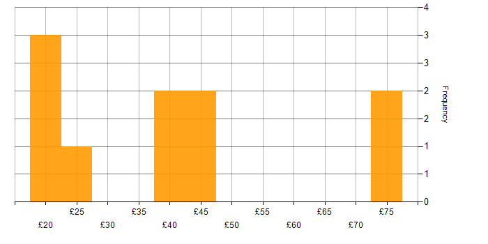 Hourly rate histogram for R in England