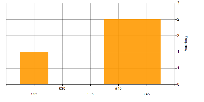 Hourly rate histogram for R in London