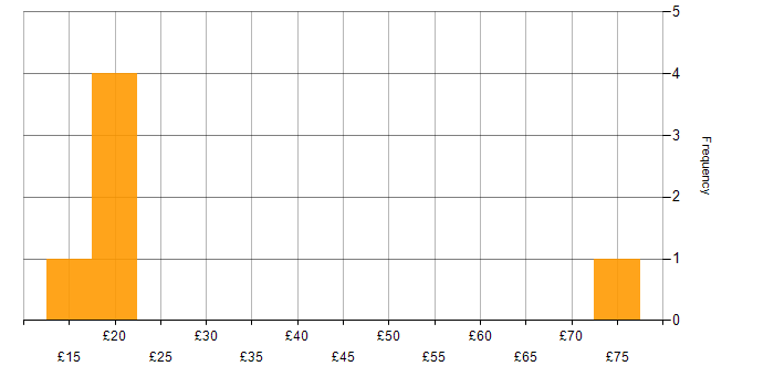 Hourly rate histogram for R in the UK excluding London
