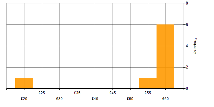 Hourly rate histogram for Radio Access Network in England