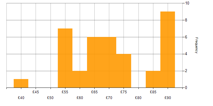 Hourly rate histogram for Rational DOORS in England
