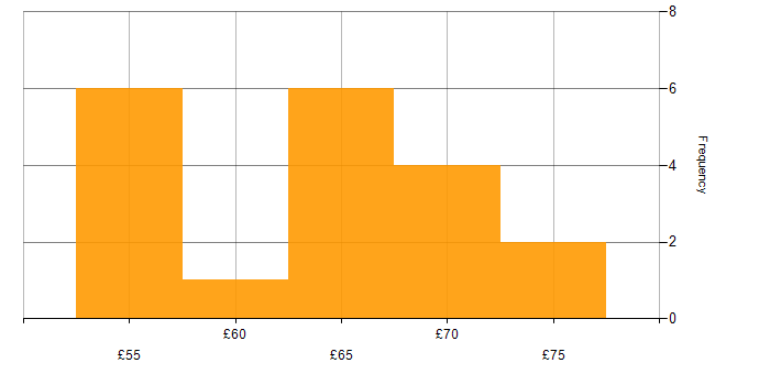 Hourly rate histogram for Rational DOORS in the South West