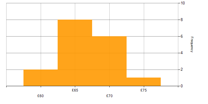 Hourly rate histogram for Rational Rhapsody in the UK