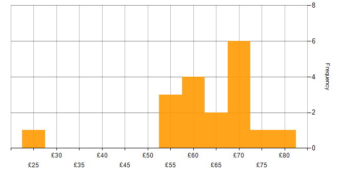 Hourly rate histogram for React in England