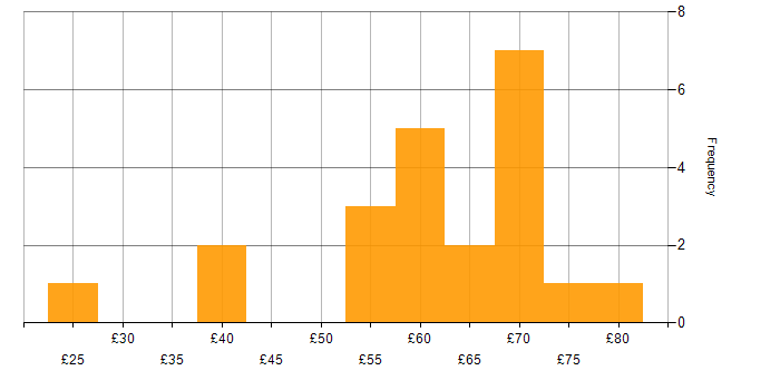 Hourly rate histogram for React in the UK