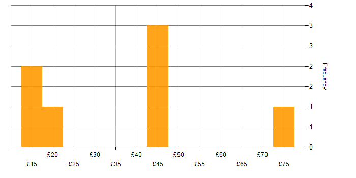 Hourly rate histogram for Records Management in England