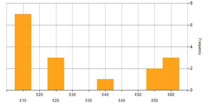 Hourly rate histogram for Regulatory Compliance in England