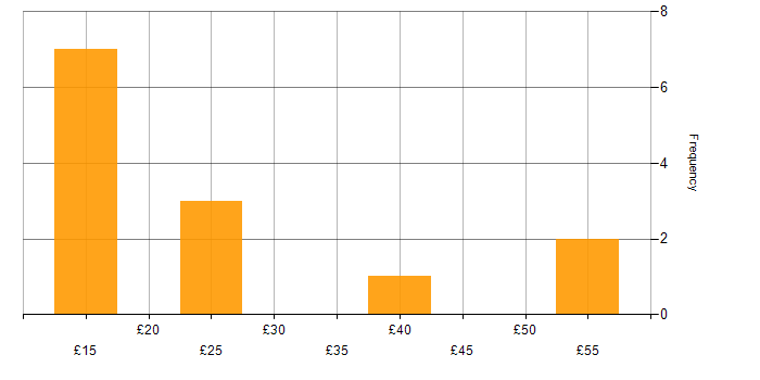 Hourly rate histogram for Regulatory Compliance in the UK