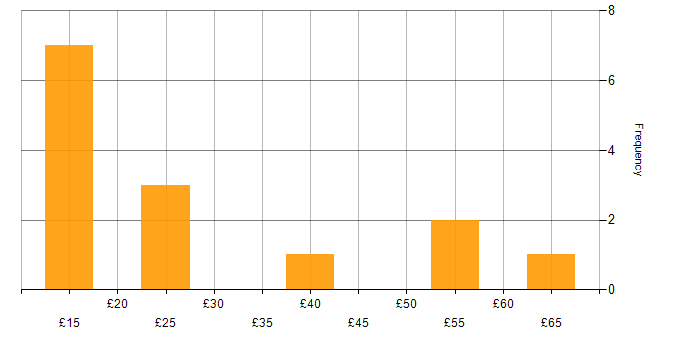 Hourly rate histogram for Regulatory Compliance in the UK excluding London