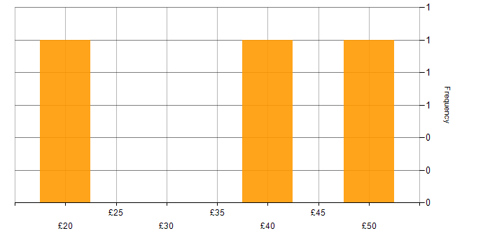 Hourly rate histogram for Relational Database in the UK excluding London