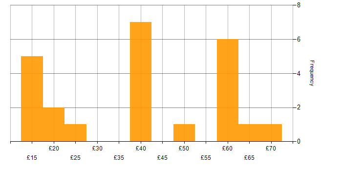 Hourly rate histogram for Renewable Energy in the UK
