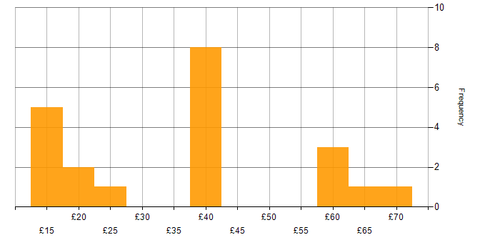 Hourly rate histogram for Renewable Energy in the UK excluding London