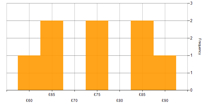 Hourly rate histogram for Requirements Analysis in England