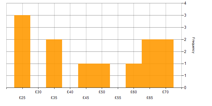 Hourly rate histogram for Requirements Gathering in England